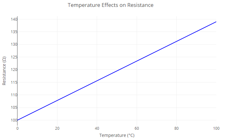 Resistance varying with temperature